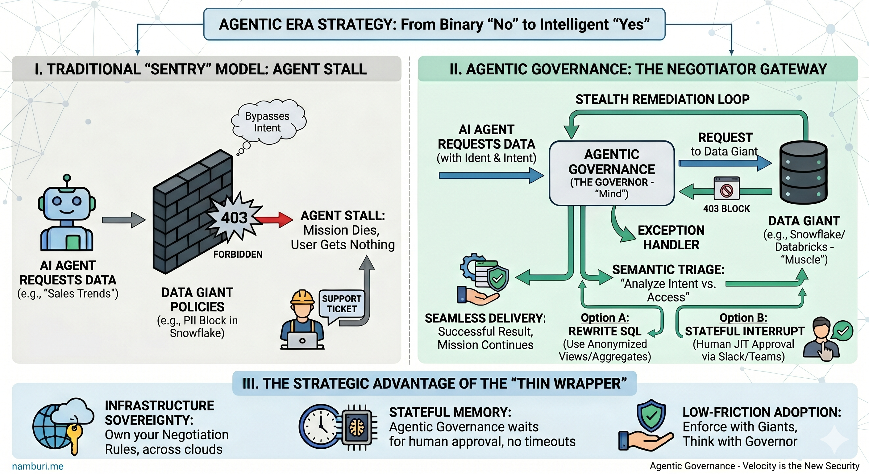 The Negotiator: Agentic Governance Stealth Remediation Loop