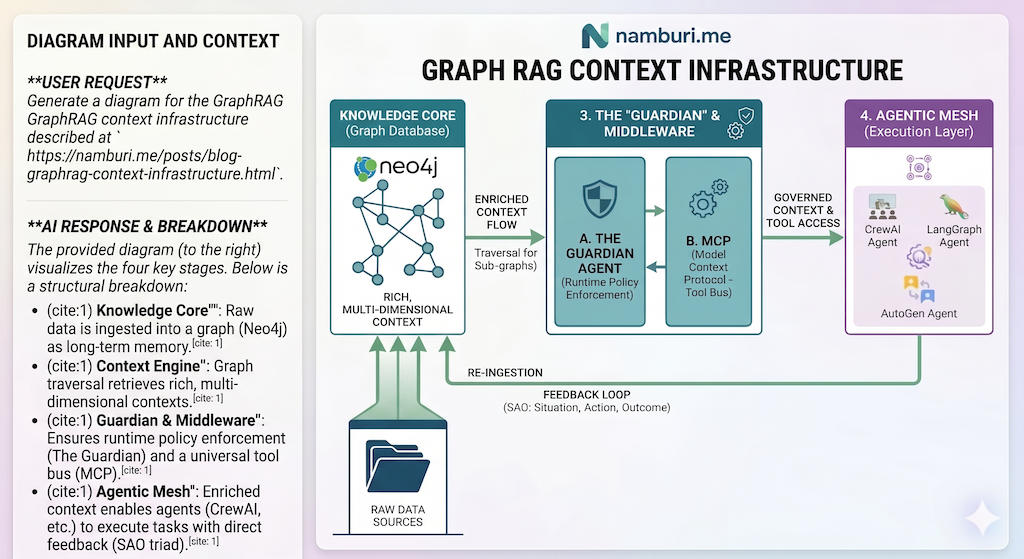 Beyond GraphRAG 2.0: Context Infrastructure Mandate architecture diagram