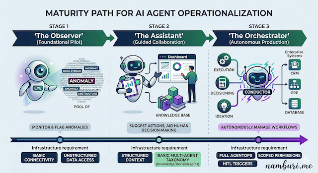 Operationalizing Enterprise AI Agents