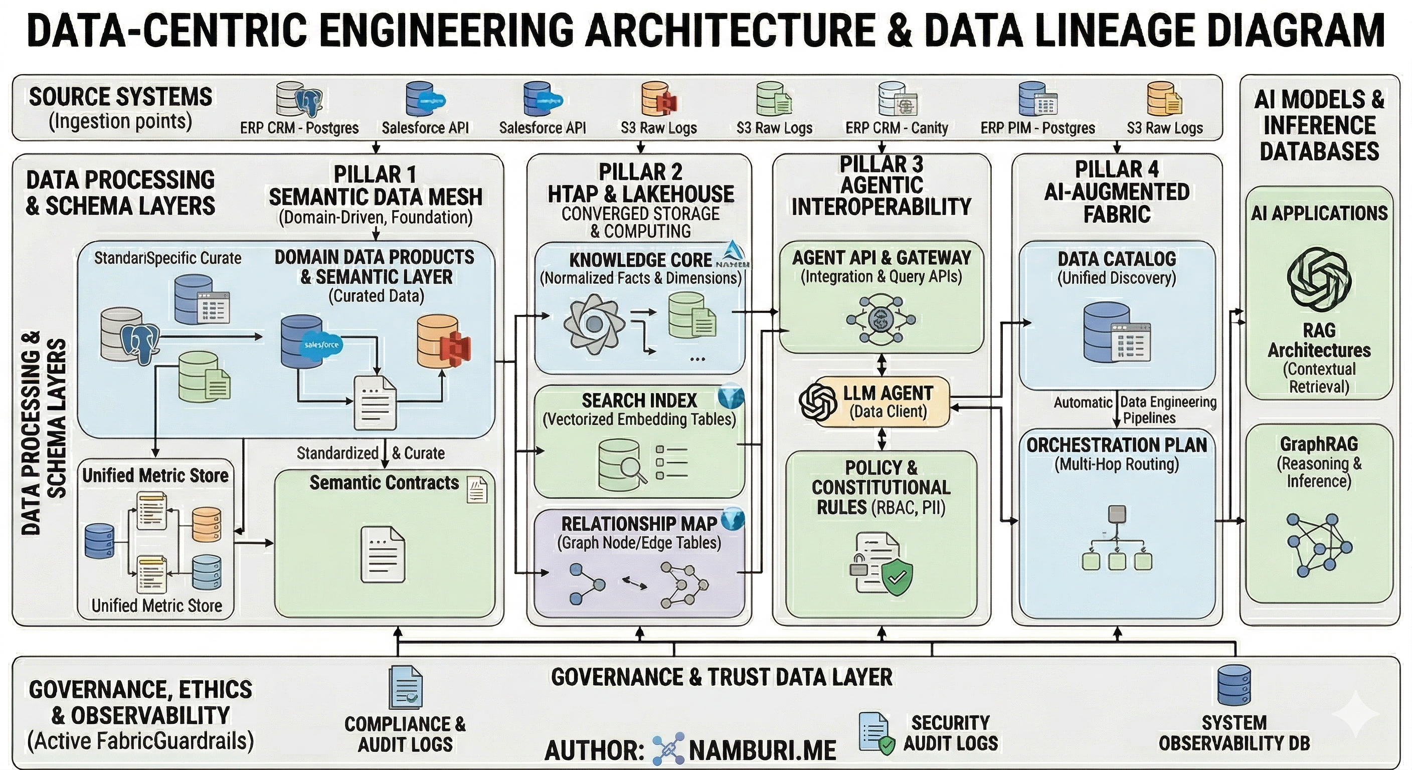 AI-Ready Data Architecture Diagram