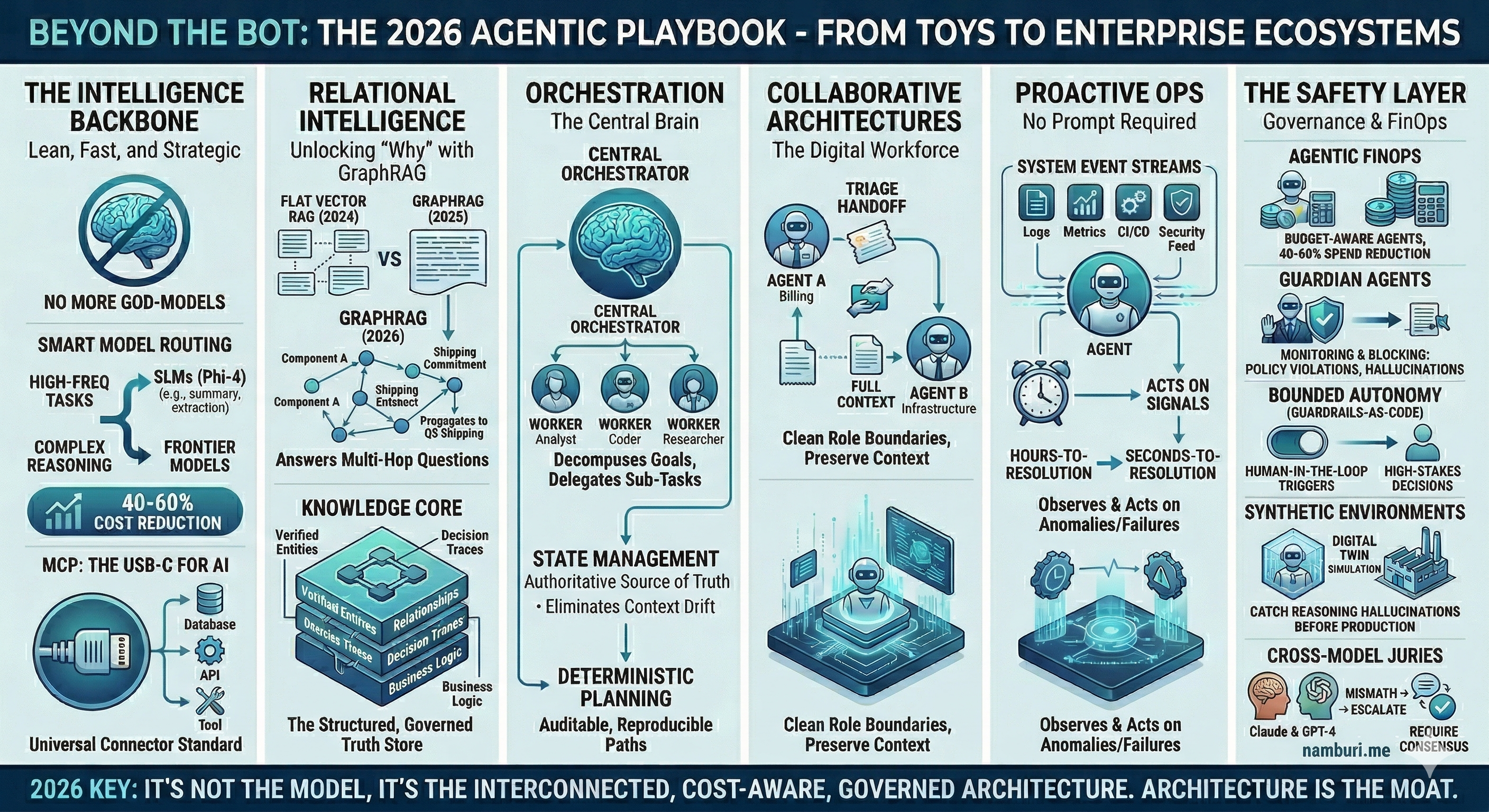 Agentic Playbook overview diagram