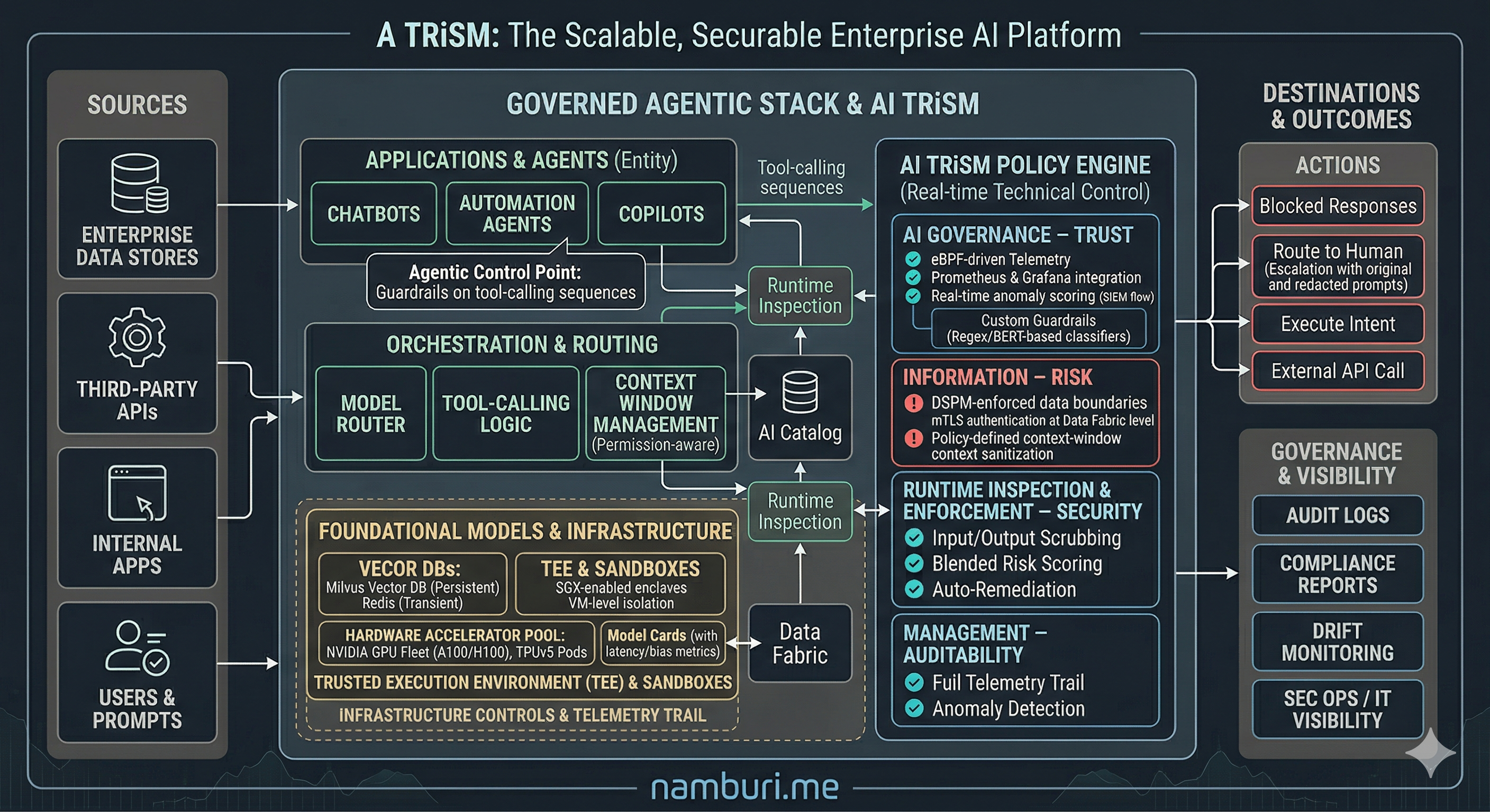 The Four Pillars of a Robust TRiSM Architecture