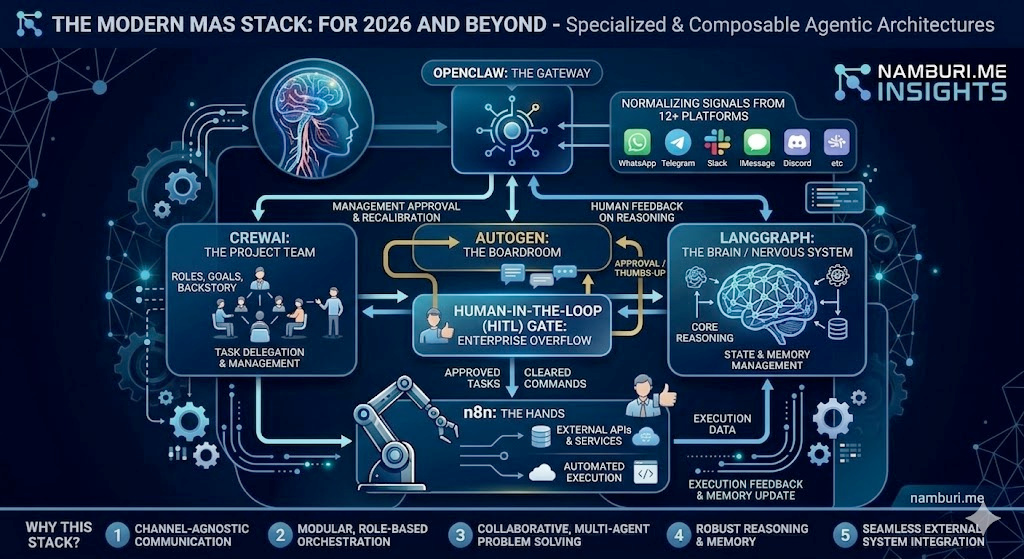 Multi-Agent Systems 6-Layer Architecture Diagram