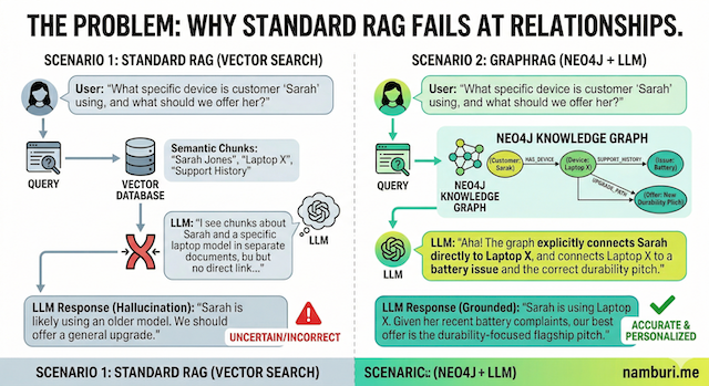 GraphRAG Knowledge Graph architecture diagram